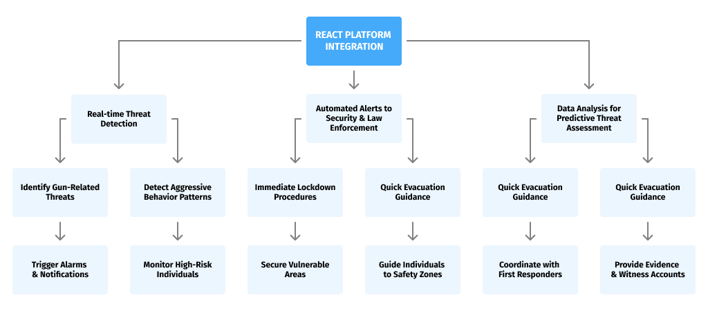 React platform integration