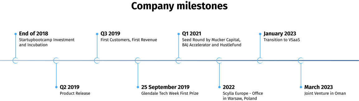 Company milestones