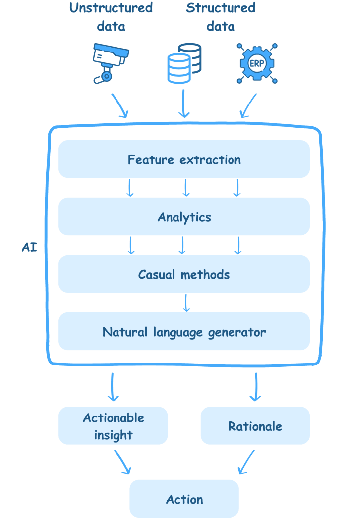 AI Assisted Reporting