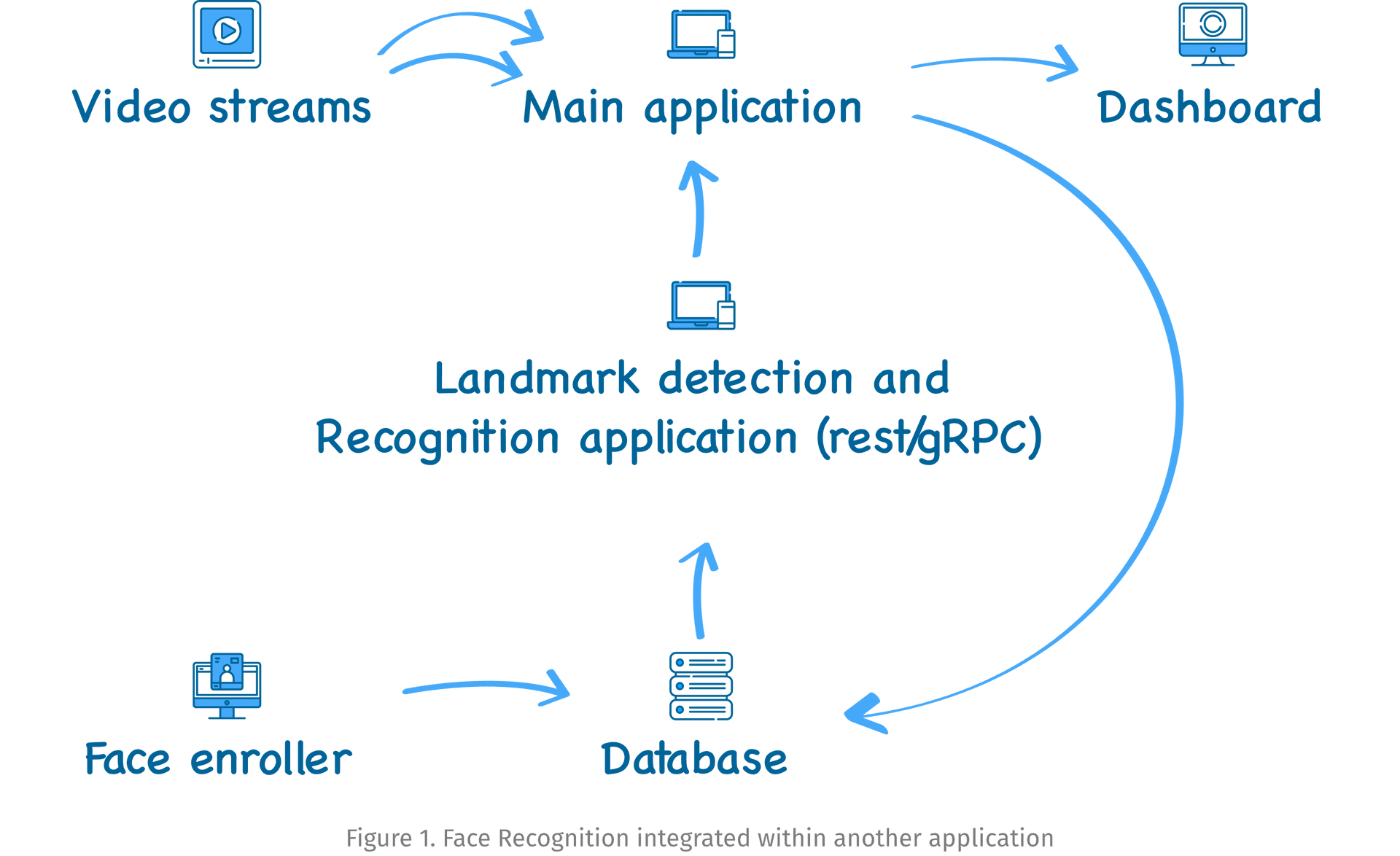 Face recognition integrated within another application