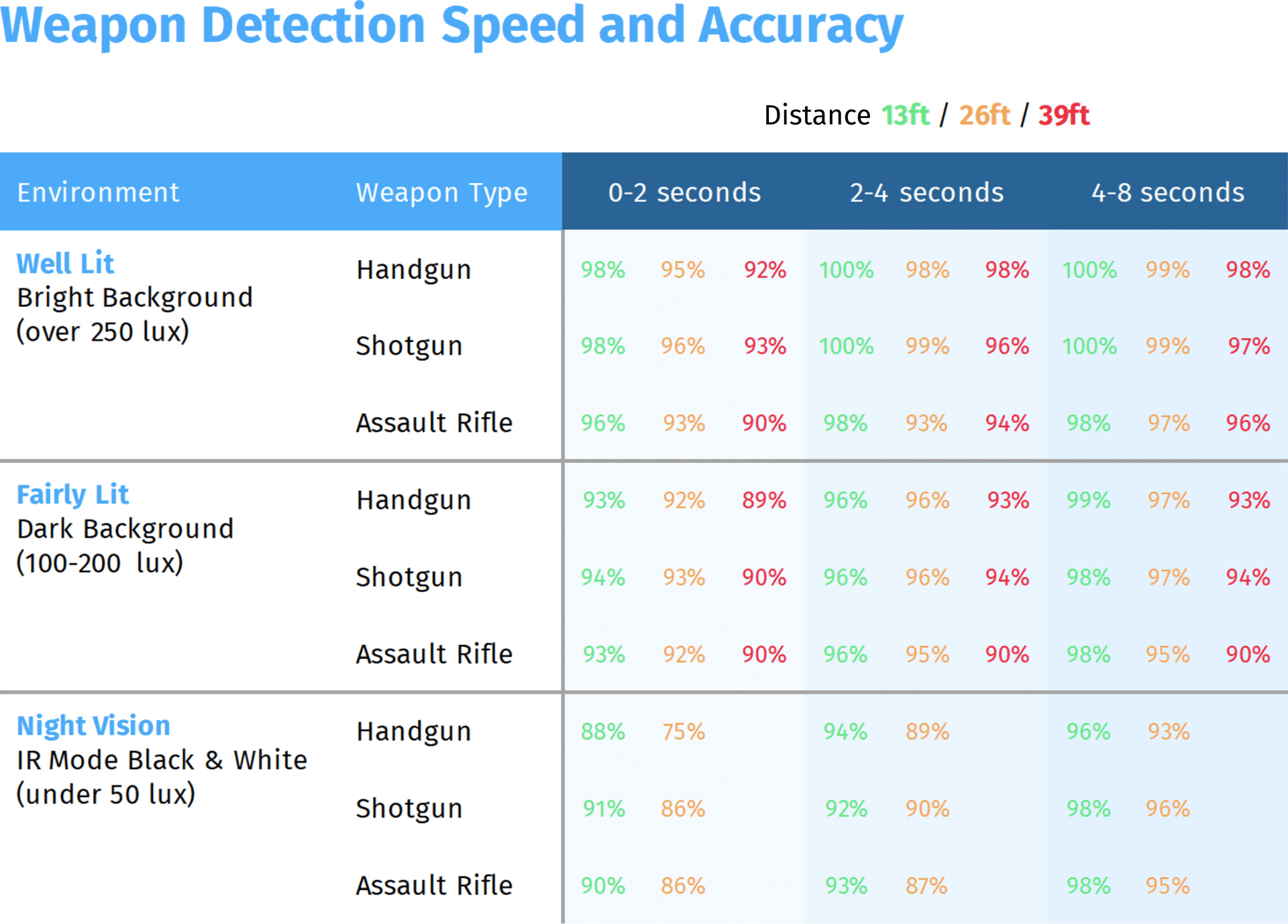Weapon detection speed and accuracy
