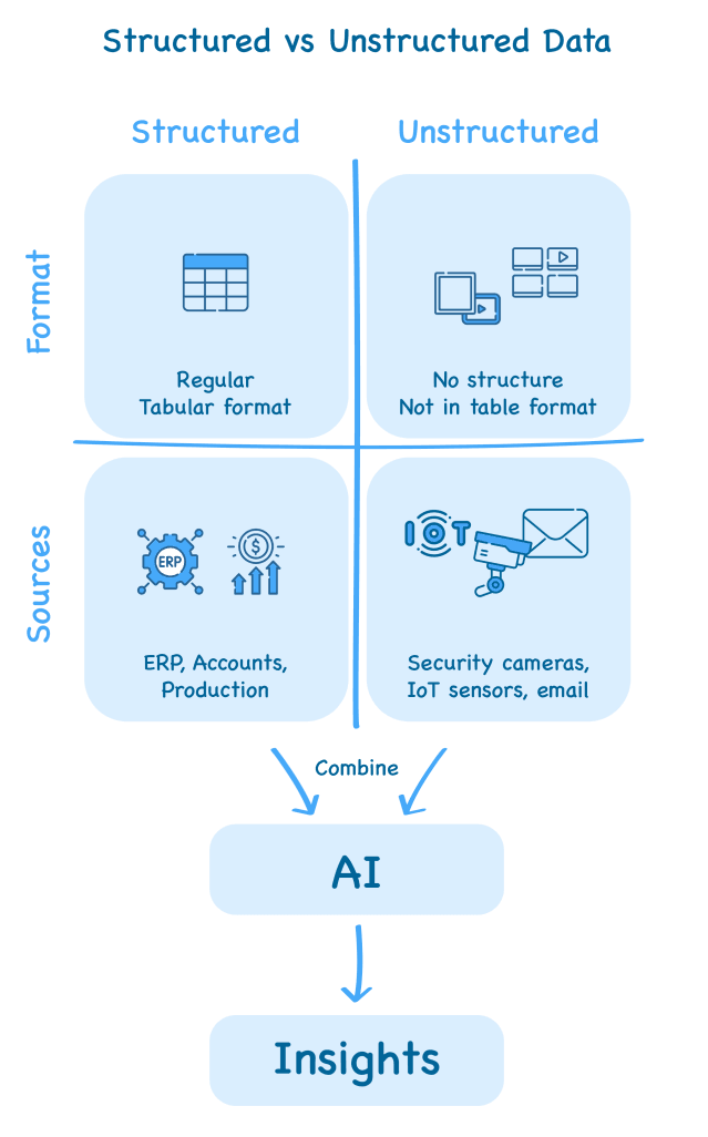 Structured vs unstructured data