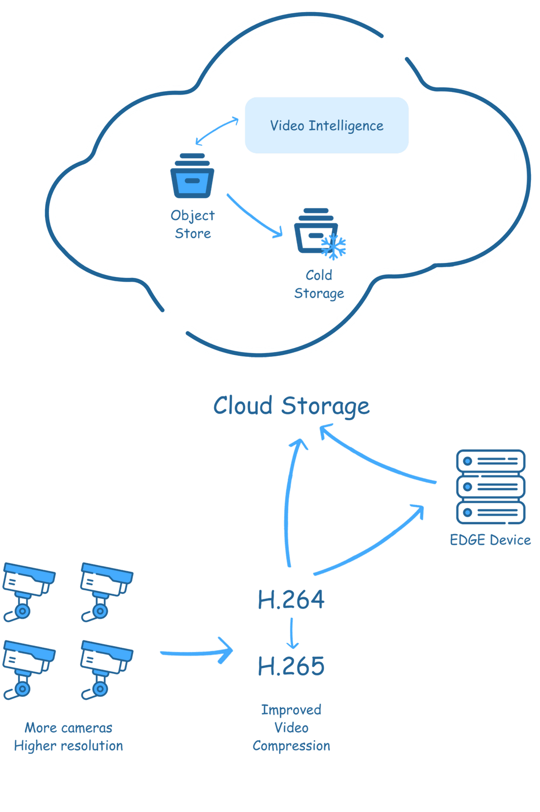 Video Analytics Trends Part 5: Intelligent Storage Management