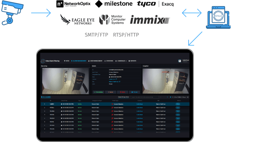 Numerous integrations for your ease of use and cost-saving