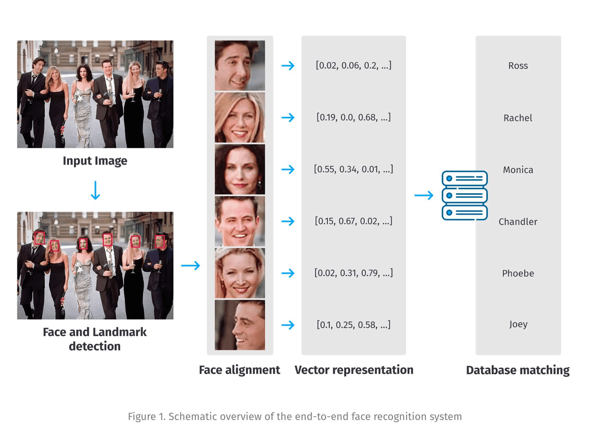 Face recognition