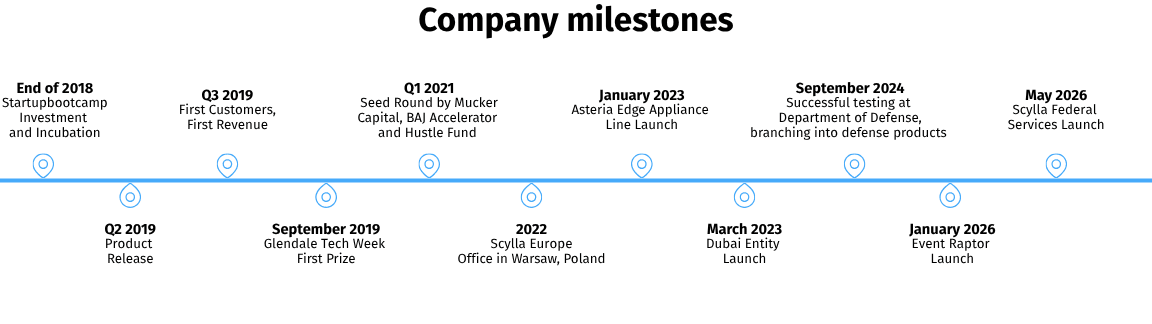 Company milestones