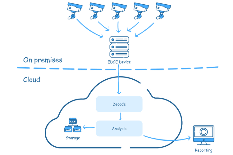 Video Analytics Trends Part 4: Cloud and Edge Processing
