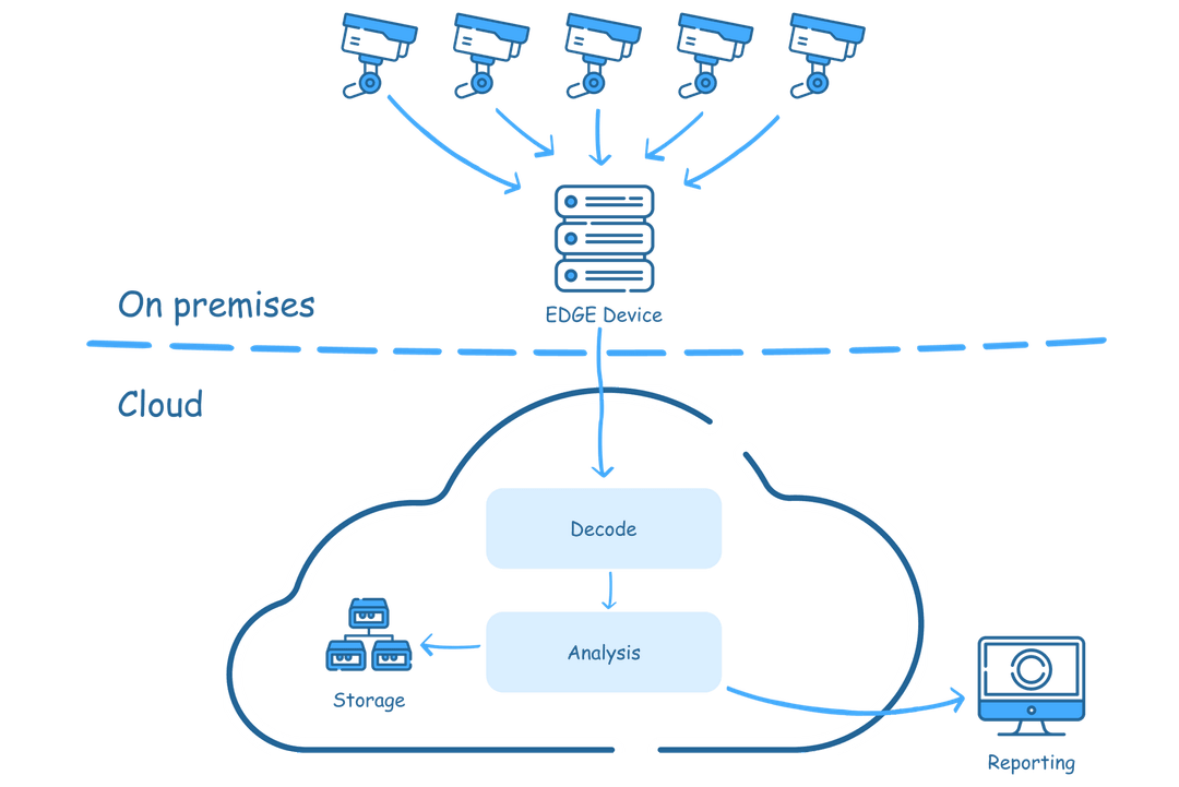 Video Analytics Trends Part 4: Cloud and Edge Processing