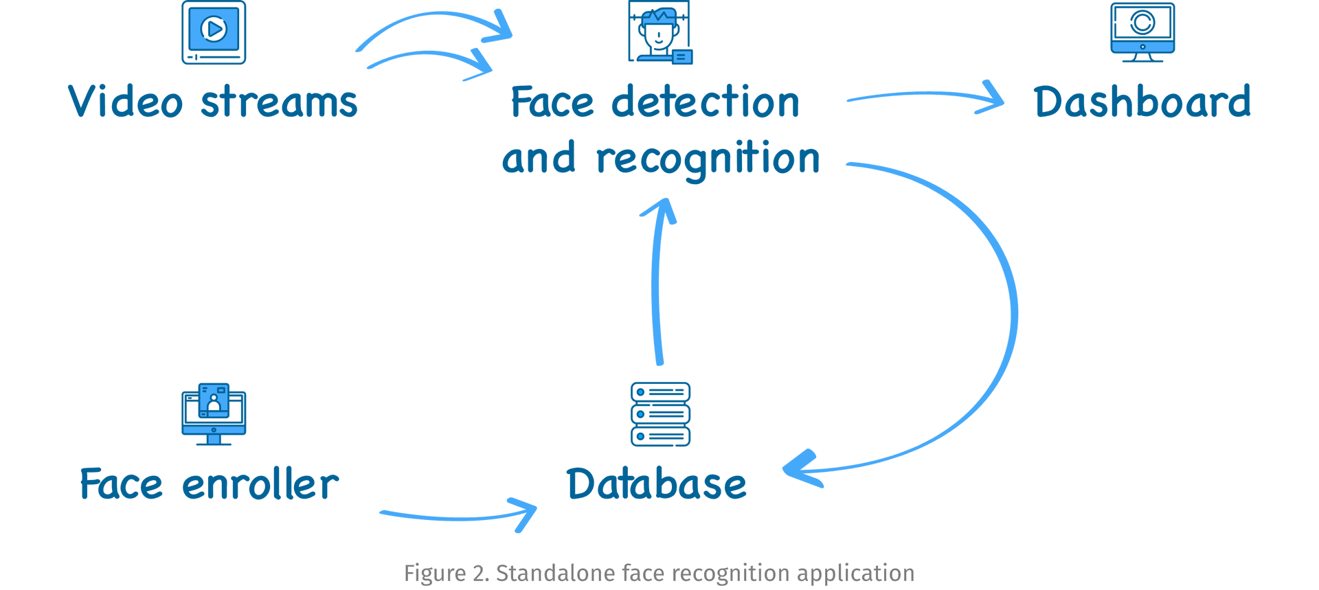 Standalone face recognition application